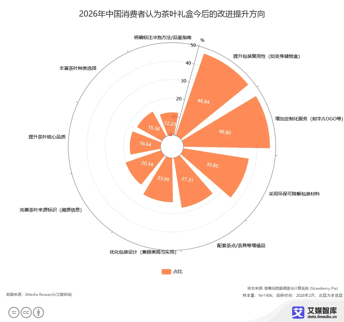 2026中国消费者认为茶叶礼盒今后的改进提升方向.webp