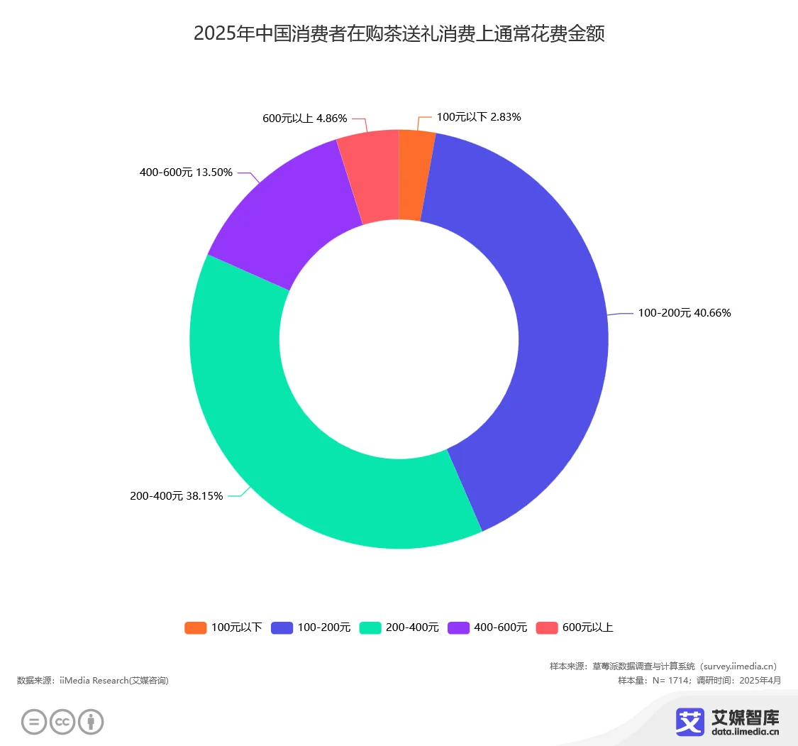 2025年中国消费者在购茶送礼消费上通常花费金额.webp
